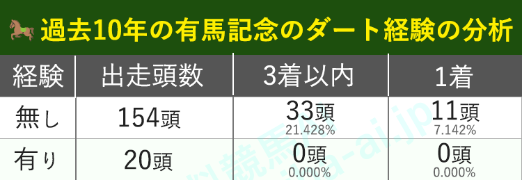ダート経験で過去10年の有馬記念を見てみる