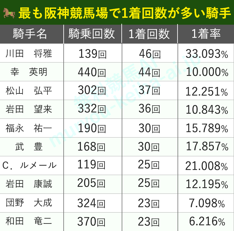 2021年で最も阪神競馬場で1着回数が多い騎手