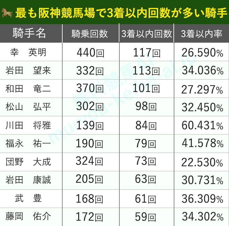 2021年で最も阪神競馬場で3着以内回数が多い騎手