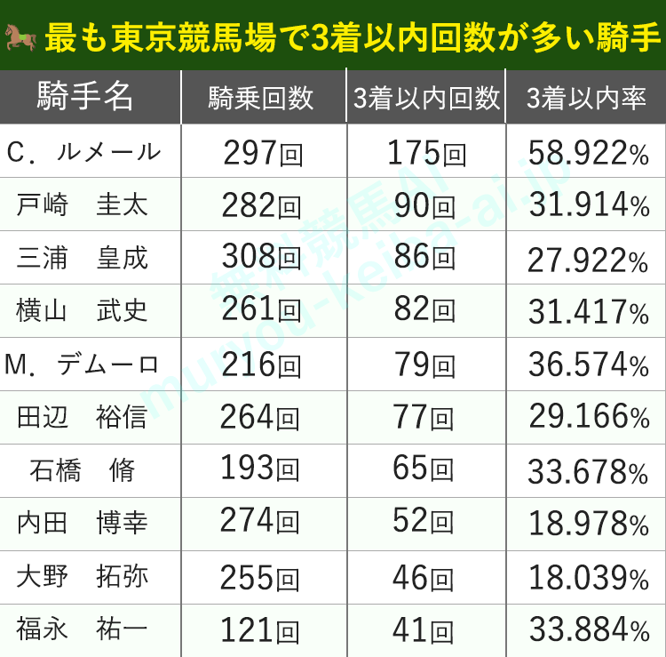 2021年で最も東京競馬場で3着以内回数が多い騎手