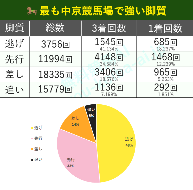 2010年から2021年のデータで中京競馬場の脚質の分析