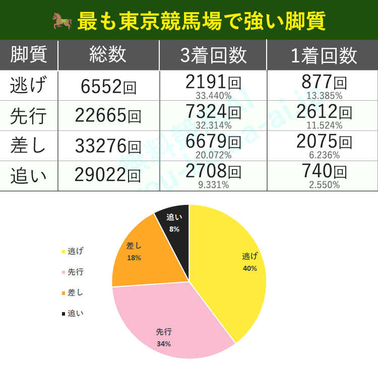 2010年から2021年のデータで東京競馬場の脚質の分析