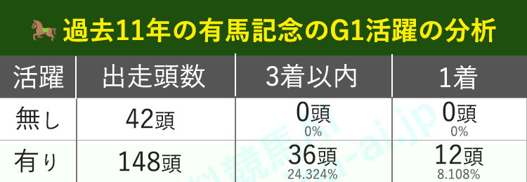 G1経験で過去11年の有馬記念を分析
