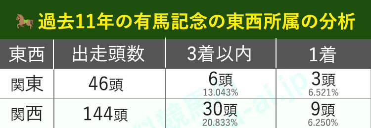 東西所属で過去11年の有馬記念を分析