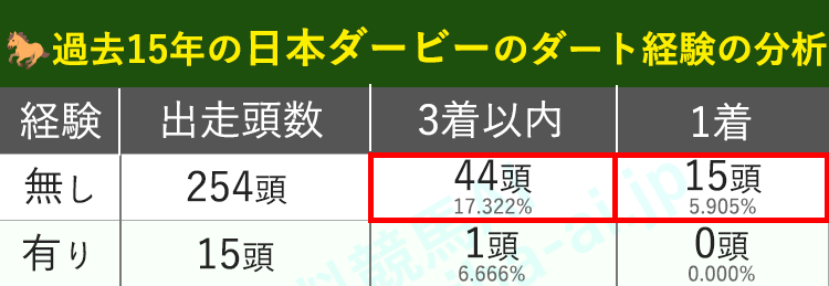 ダート経験で過去15年の日本ダービーを分析