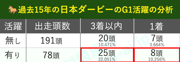 G1経験で過去15年の日本ダービーを分析