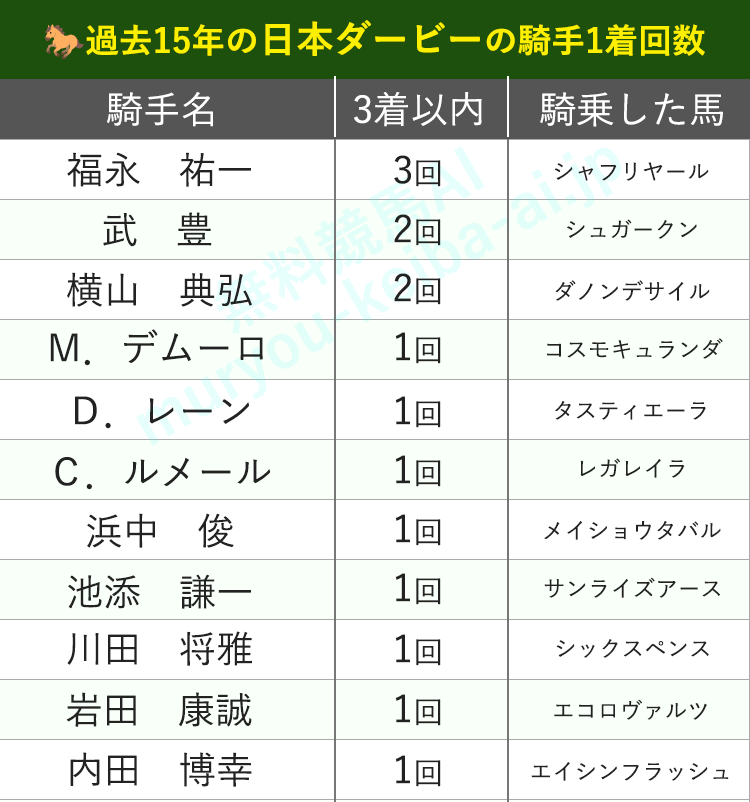日本ダービーの1着騎手ランキング