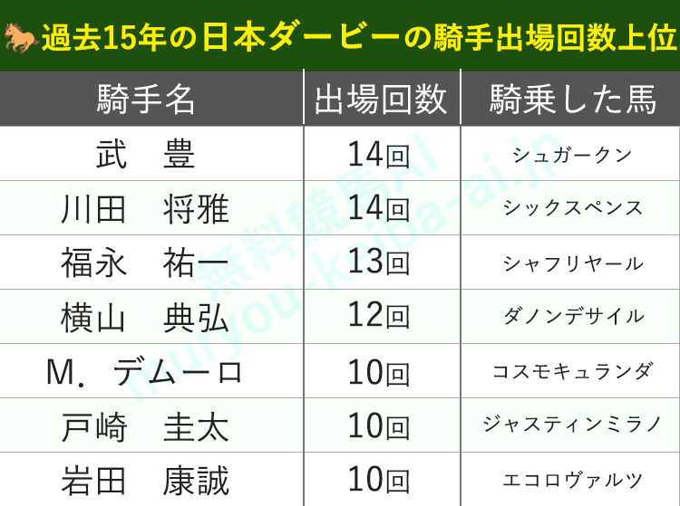 日本ダービーの騎乗回数ランキング