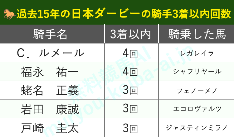 日本ダービーの3着以内騎手ランキング
