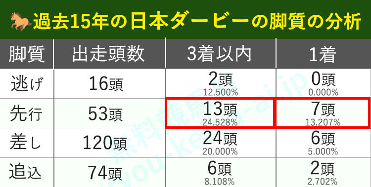脚質で過去15年の日本ダービーを分析