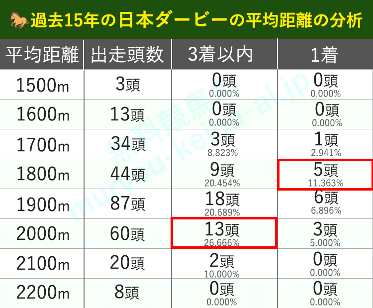 平均距離で過去15年の日本ダービーを分析
