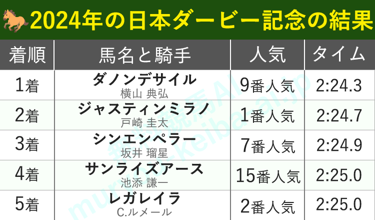 2024年日本ダービー結果 1着ダノンデサイル