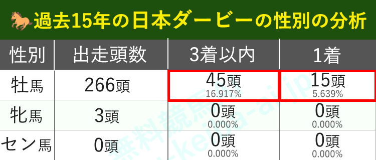 性別で過去15年の日本ダービーを分析