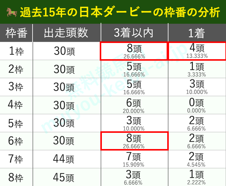 枠番で過去15年の日本ダービーを分析