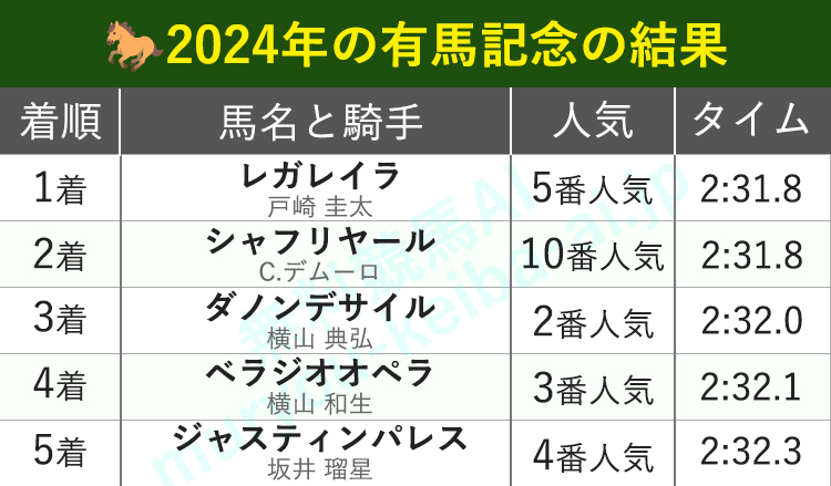 2024年12月22日11R 有馬記念 結果