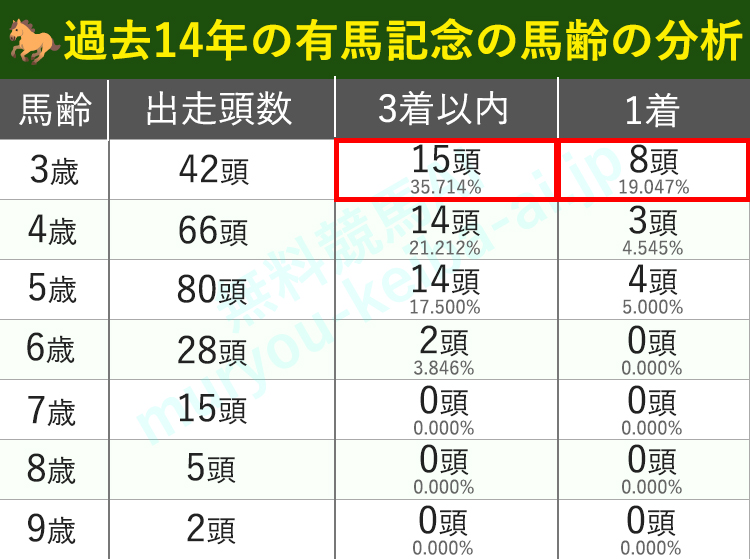 馬齢で過去15年の有馬記念を分析