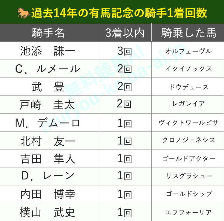有馬記念の1着騎手ランキング