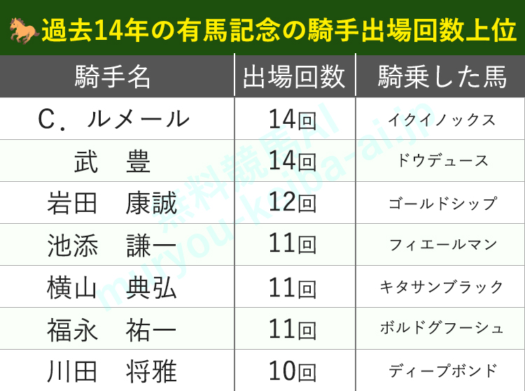 有馬記念の騎乗回数ランキング