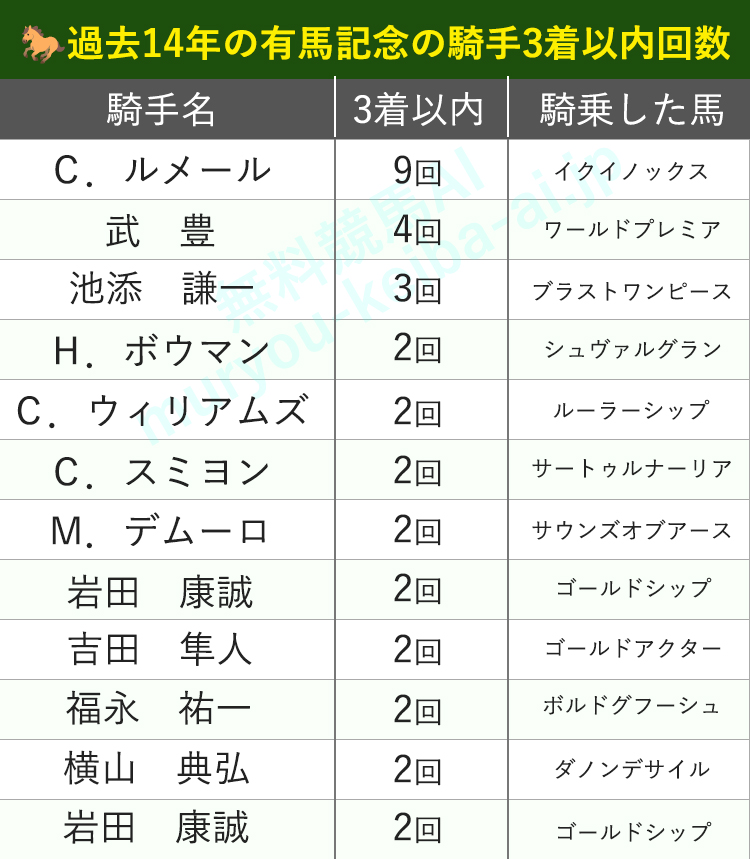 有馬記念の3着以内騎手ランキング