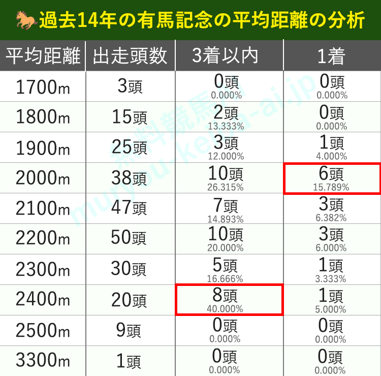 平均距離で過去15年の有馬記念を分析