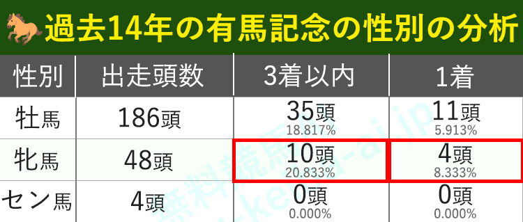 性別で過去15年の有馬記念を分析