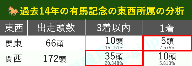 東西所属で過去15年の有馬記念を分析