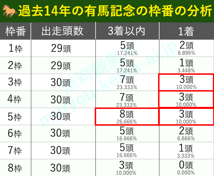 枠番で過去15年の有馬記念を分析