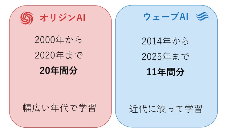 特徴量が異なる