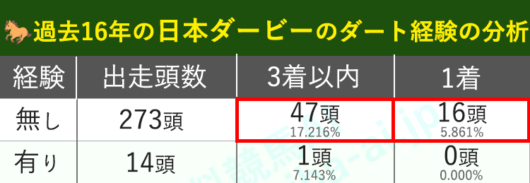 ダート経験で過去16年の日本ダービーを分析したグラフ