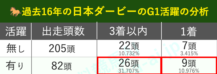 G1経験で過去16年の日本ダービーを分析したグラフ