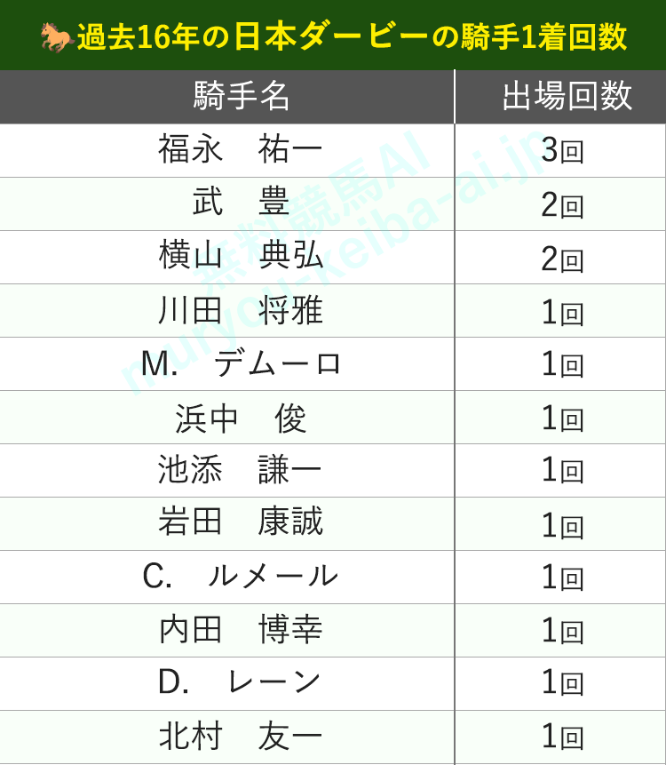 日本ダービーの1着騎手ランキング 過去20年のデータ