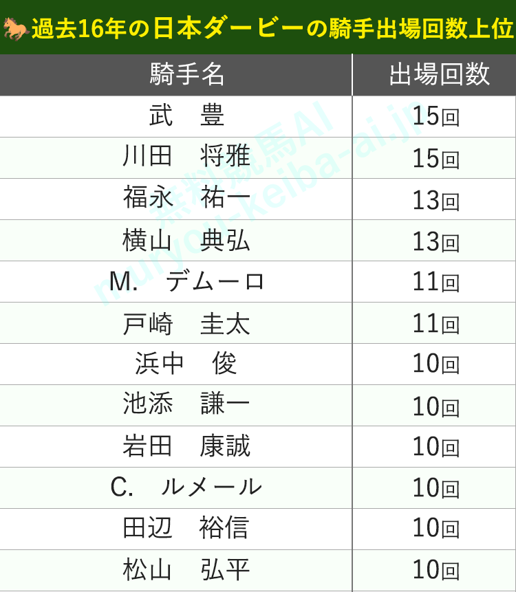 日本ダービーの騎乗回数ランキング 過去20年のデータ