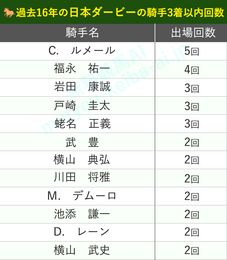 日本ダービーの3着以内騎手ランキング 過去20年のデータ