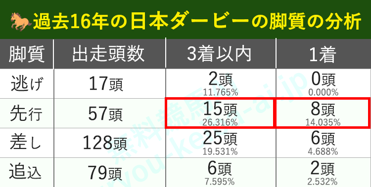 脚質で過去16年の日本ダービーを分析したグラフ