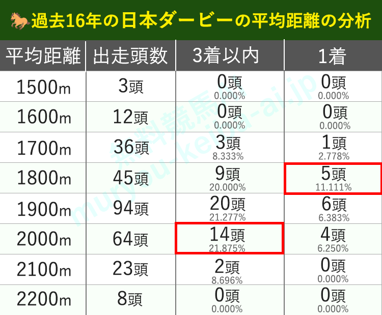 平均走破距離で過去16年の日本ダービーを分析したグラフ