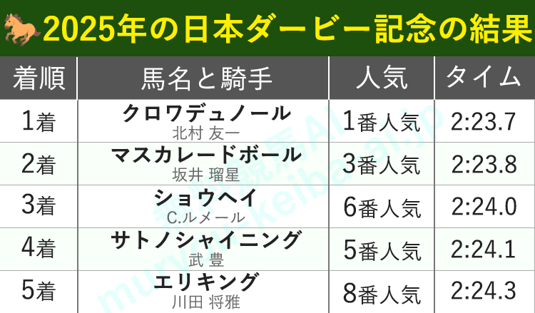 2025年日本ダービー結果 1着クロワデュノール（1番人気・北村友一騎手）