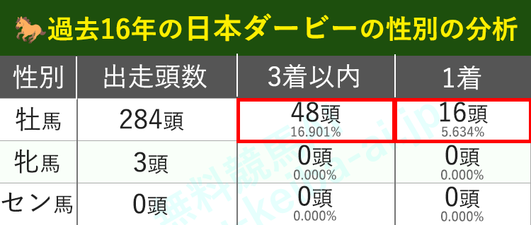 性別で過去16年の日本ダービーを分析したグラフ