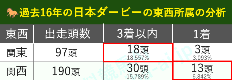 東西所属で過去16年の日本ダービーを分析したグラフ