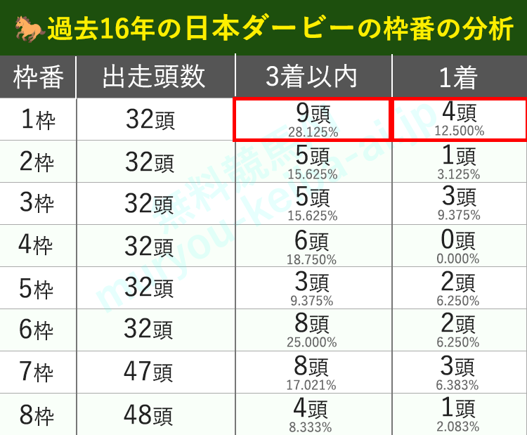 枠番で過去16年の日本ダービーを分析したグラフ