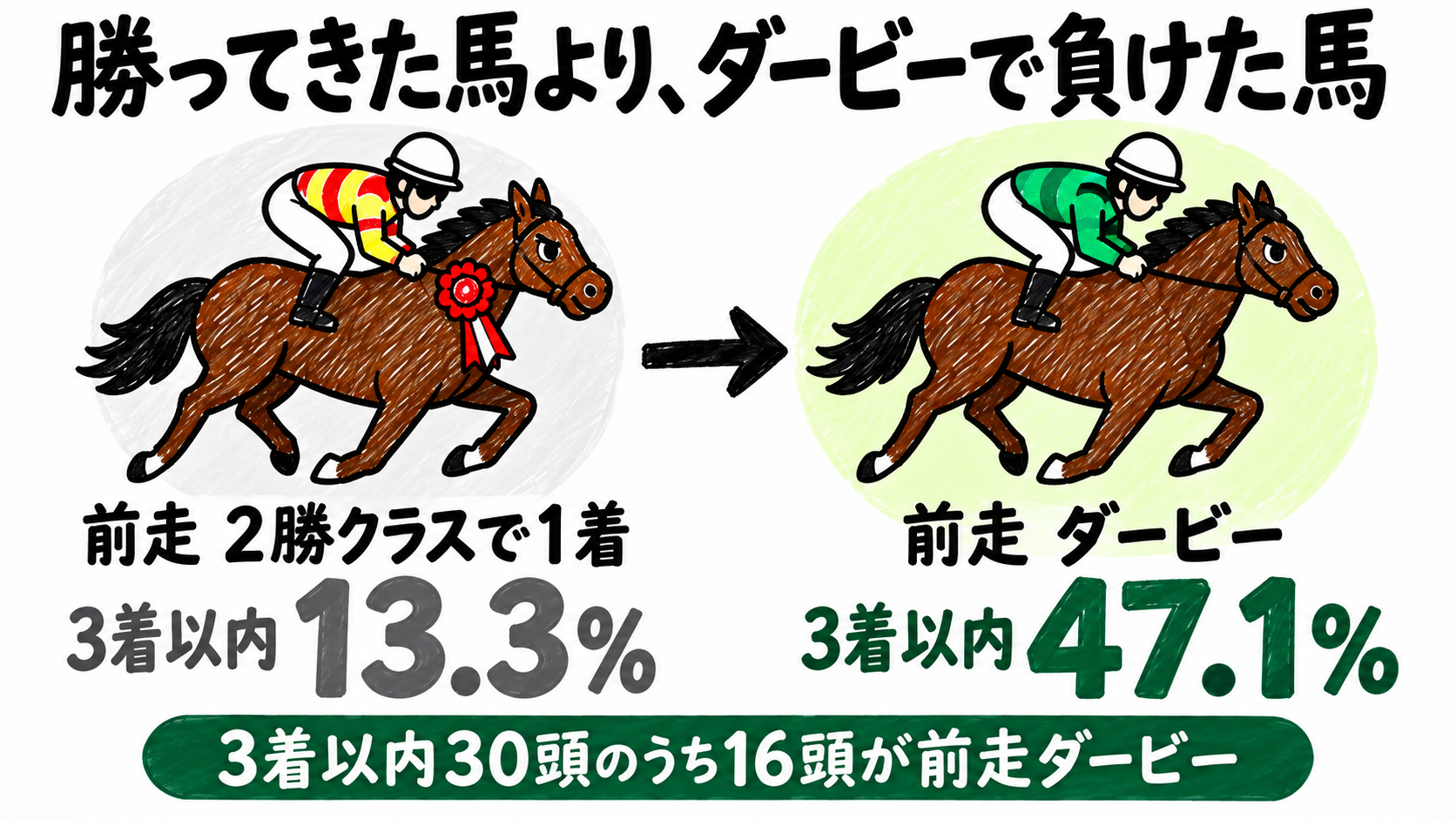 勝ってきた馬より、ダービーで負けた馬。前走2勝クラスで1着は3着以内13.3%、前走ダービーは47.1%。3着以内30頭のうち16頭が前走ダービー