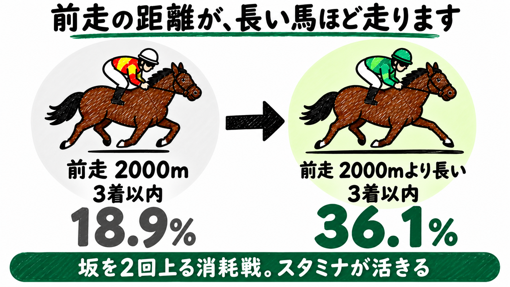 前走の距離が長い馬ほど走る。前走2000mは3着以内18.9%、前走2000mより長いは36.1%。坂を2回上る消耗戦でスタミナが活きる