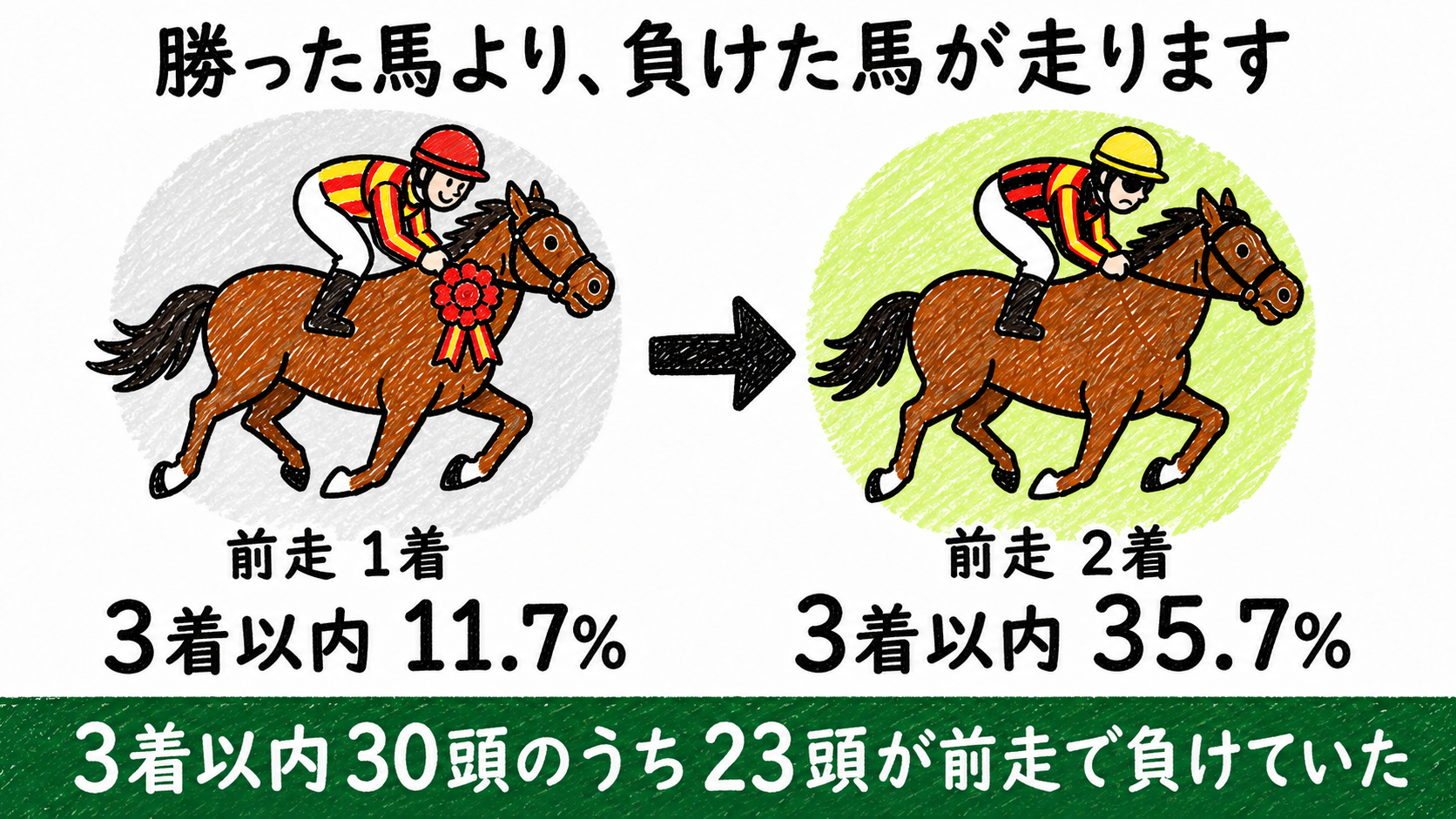 勝った馬より負けた馬が走る。3着以内30頭のうち23頭が前走で負けていた
