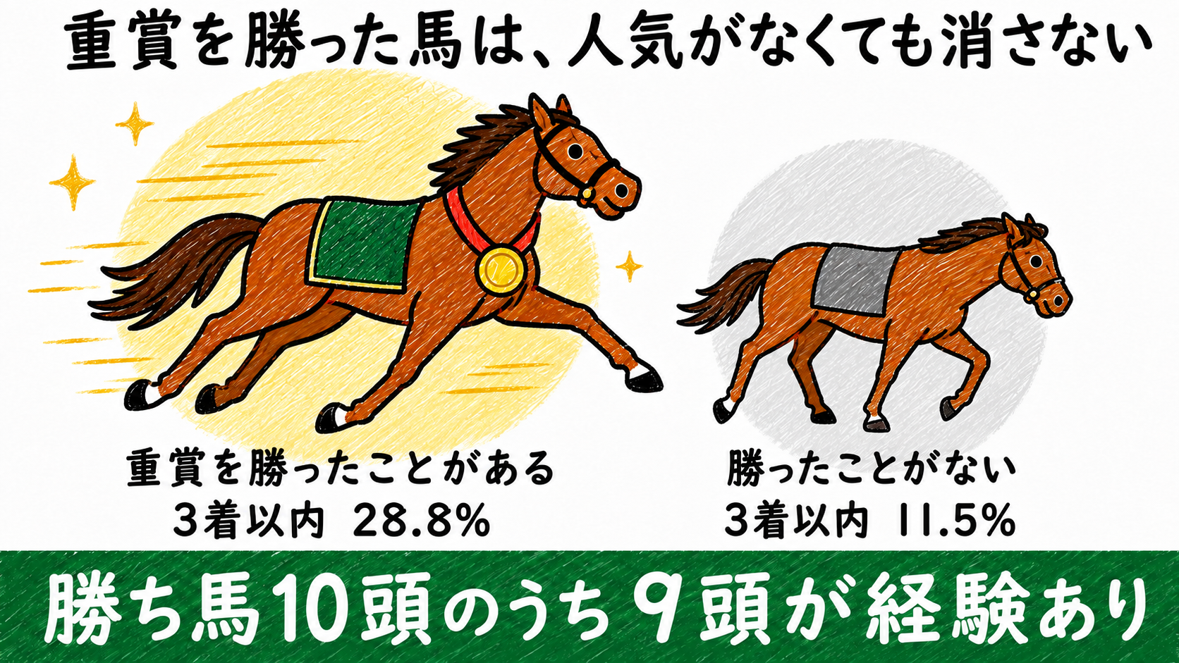 重賞を勝った馬は、人気がなくても消さない。勝ち馬10頭のうち9頭が経験あり