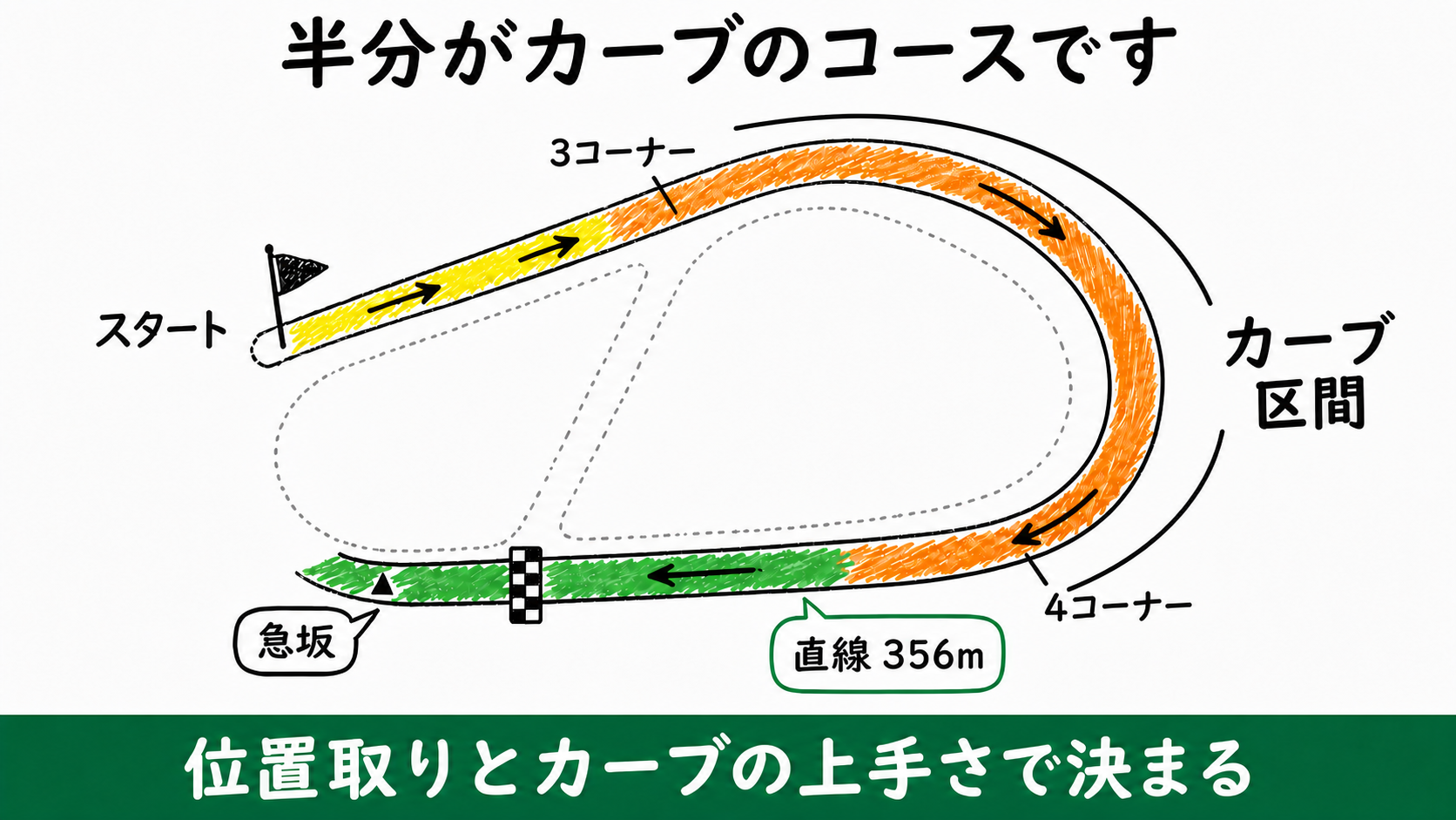 半分がカーブのコースです。位置取りとカーブの上手さで決まる