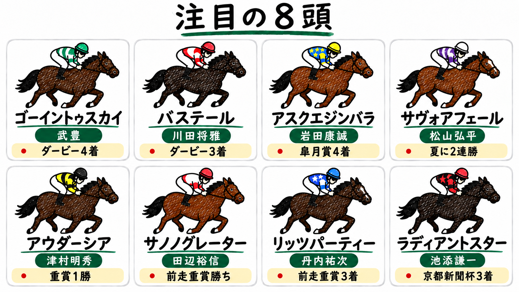 注目の8頭：ゴーイントゥスカイ（武豊）ダービー4着、バステール（川田将雅）ダービー3着、アスクエジンバラ（岩田康誠）皐月賞4着、サヴォアフェール（松山弘平）夏に2連勝、アウダーシア（津村明秀）重賞1勝、サノノグレーター（田辺裕信）前走重賞勝ち、リッツパーティー（丹内祐次）前走重賞3着、ラディアントスター（池添謙一）京都新聞杯3着