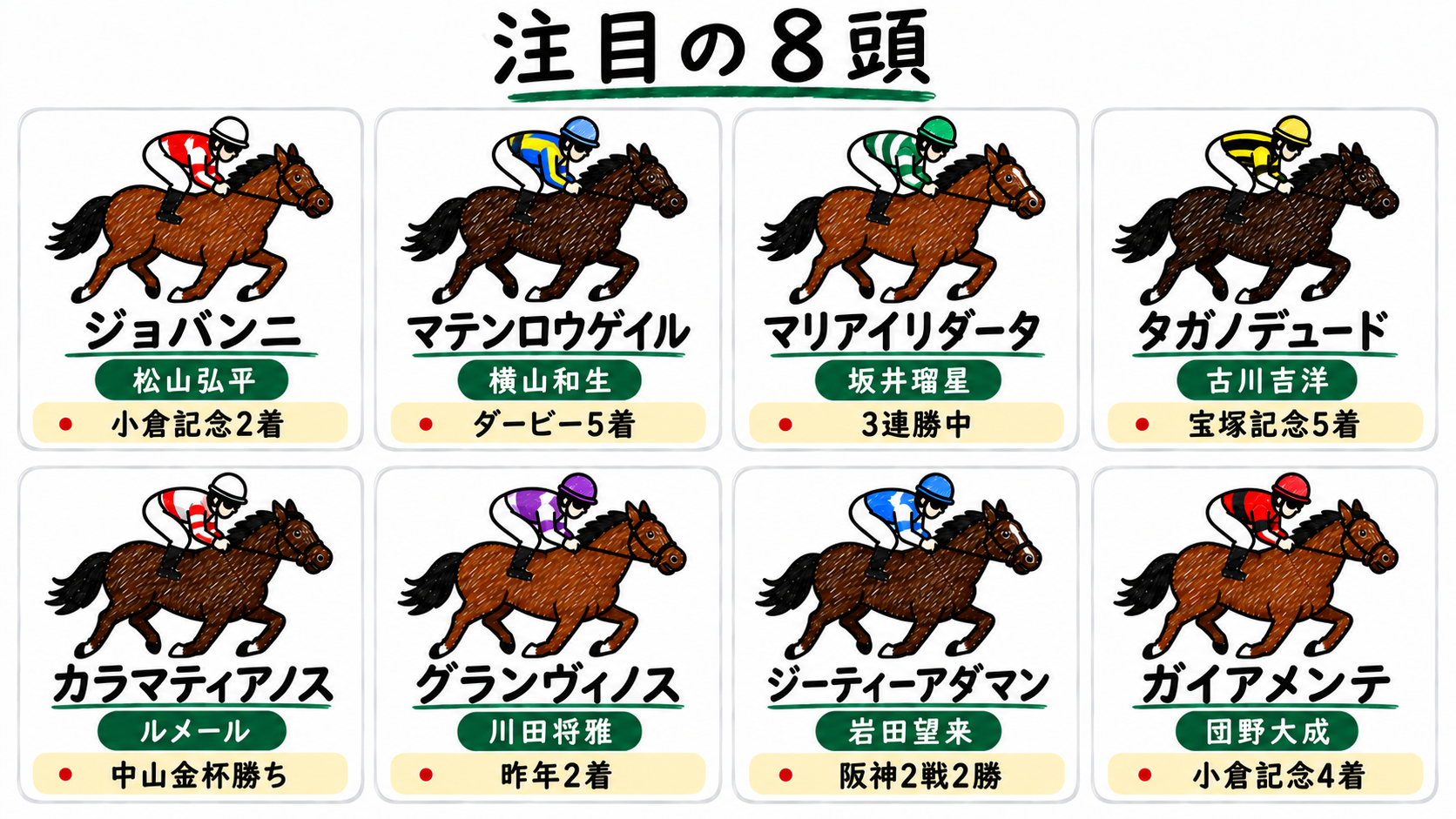 注目の8頭：ジョバンニ（松山弘平）小倉記念2着、マテンロウゲイル（横山和生）ダービー5着、マリアイリダータ（坂井瑠星）3連勝中、タガノデュード（古川吉洋）宝塚記念5着、カラマティアノス（ルメール）中山金杯勝ち、グランヴィノス（川田将雅）昨年2着、ジーティーアダマン（岩田望来）阪神2戦2勝、ガイアメンテ（団野大成）小倉記念4着