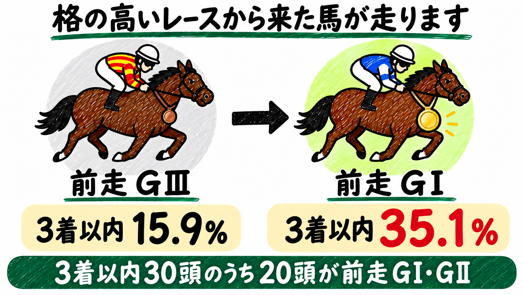 格の高いレースから来た馬が走ります。前走GIIIは3着以内15.9%、前走GIは35.1%。3着以内30頭のうち20頭が前走GI・GII