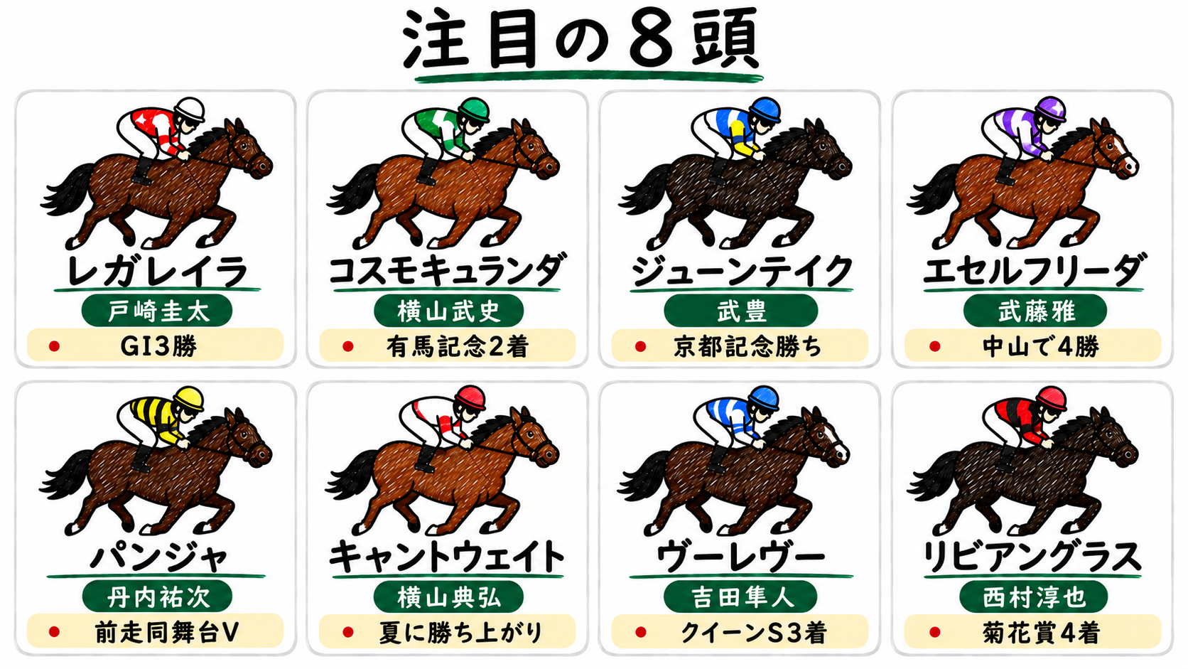 注目の8頭:レガレイラ(戸崎圭太)GI3勝、コスモキュランダ(横山武史)有馬記念2着、ジューンテイク(武豊)京都記念勝ち、エセルフリーダ(武藤雅)中山で4勝、パンジャ(丹内祐次)前走同舞台V、キャントウェイト(横山典弘)夏に勝ち上がり、ヴーレヴー(吉田隼人)クイーンS3着、リビアングラス(西村淳也)菊花賞4着