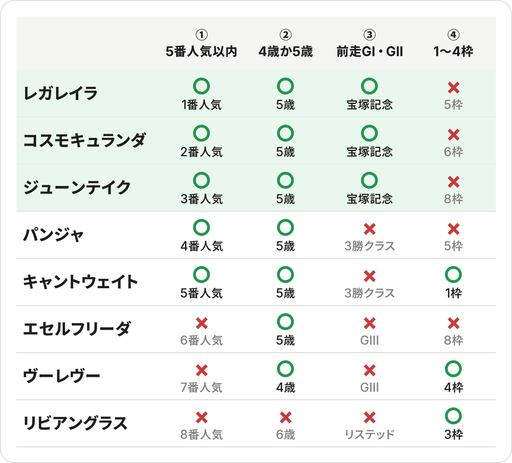 4つの条件チェック表。①5番人気以内・②4歳か5歳・③前走GI・GII・④1〜4枠。3つ○はレガレイラ・コスモキュランダ・ジューンテイクで、3頭とも④の枠だけ×。キャントウェイトは①②④が○