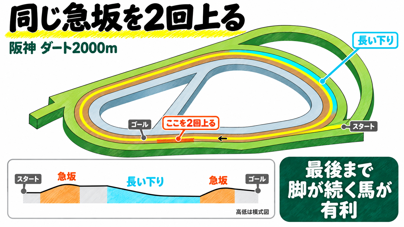 阪神ダート2000mは同じ急坂を2回上る。スタート直後とゴール前の同じ急坂、その間の向こう正面から4コーナーは長い下り。最後まで脚が続く馬が有利